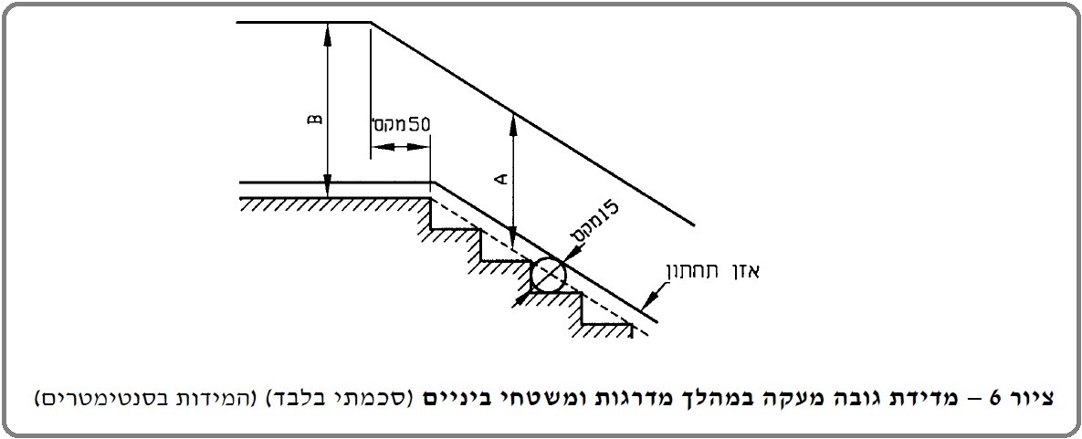מידות גובה מעקה תקינות במדרגות ומשטחי בניינים
